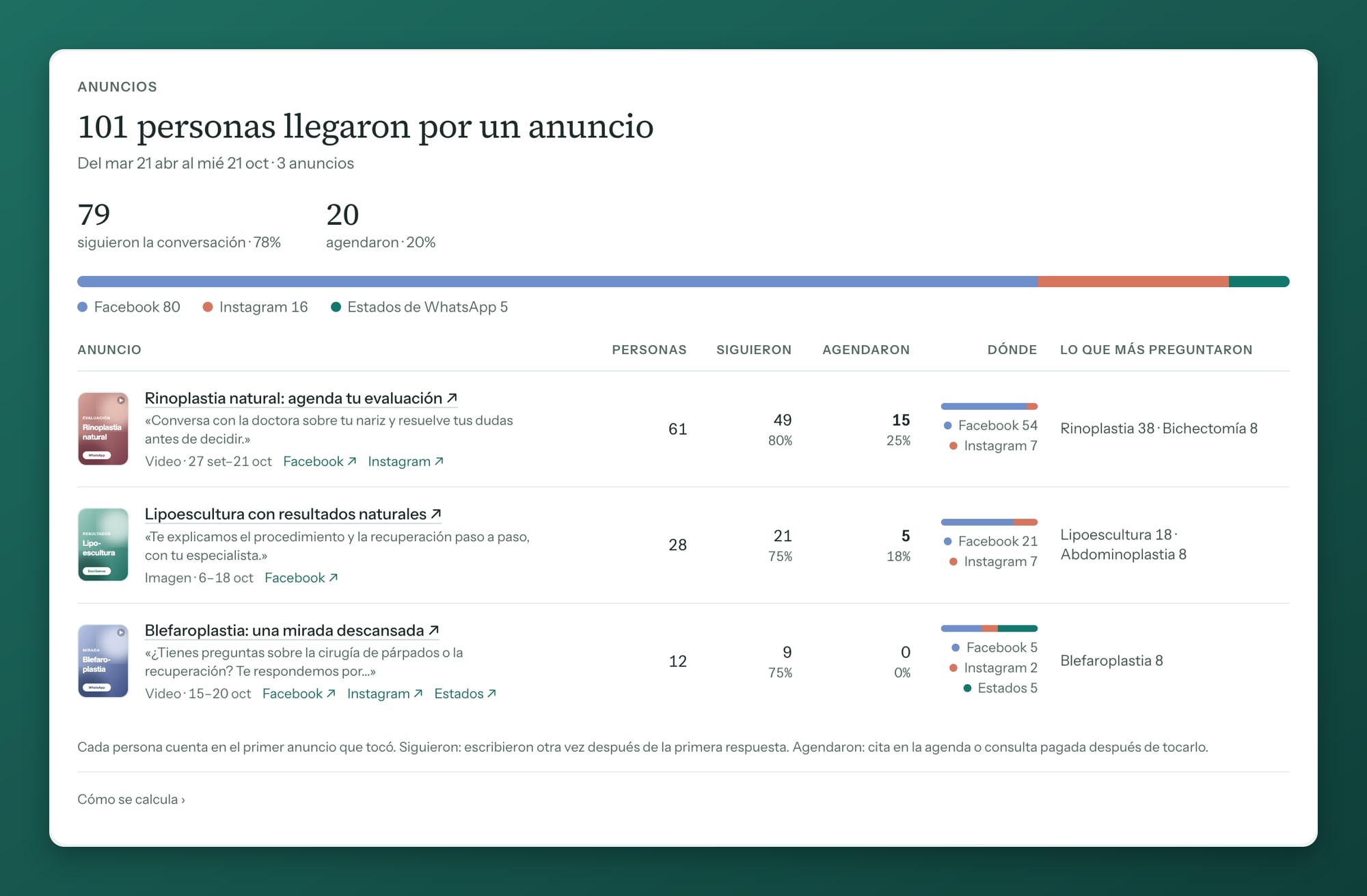The Ads section of Reports with sample data: three ads, each with its picture, the people who wrote, those who kept talking, those who booked, where they tapped the ad and what they asked about most.