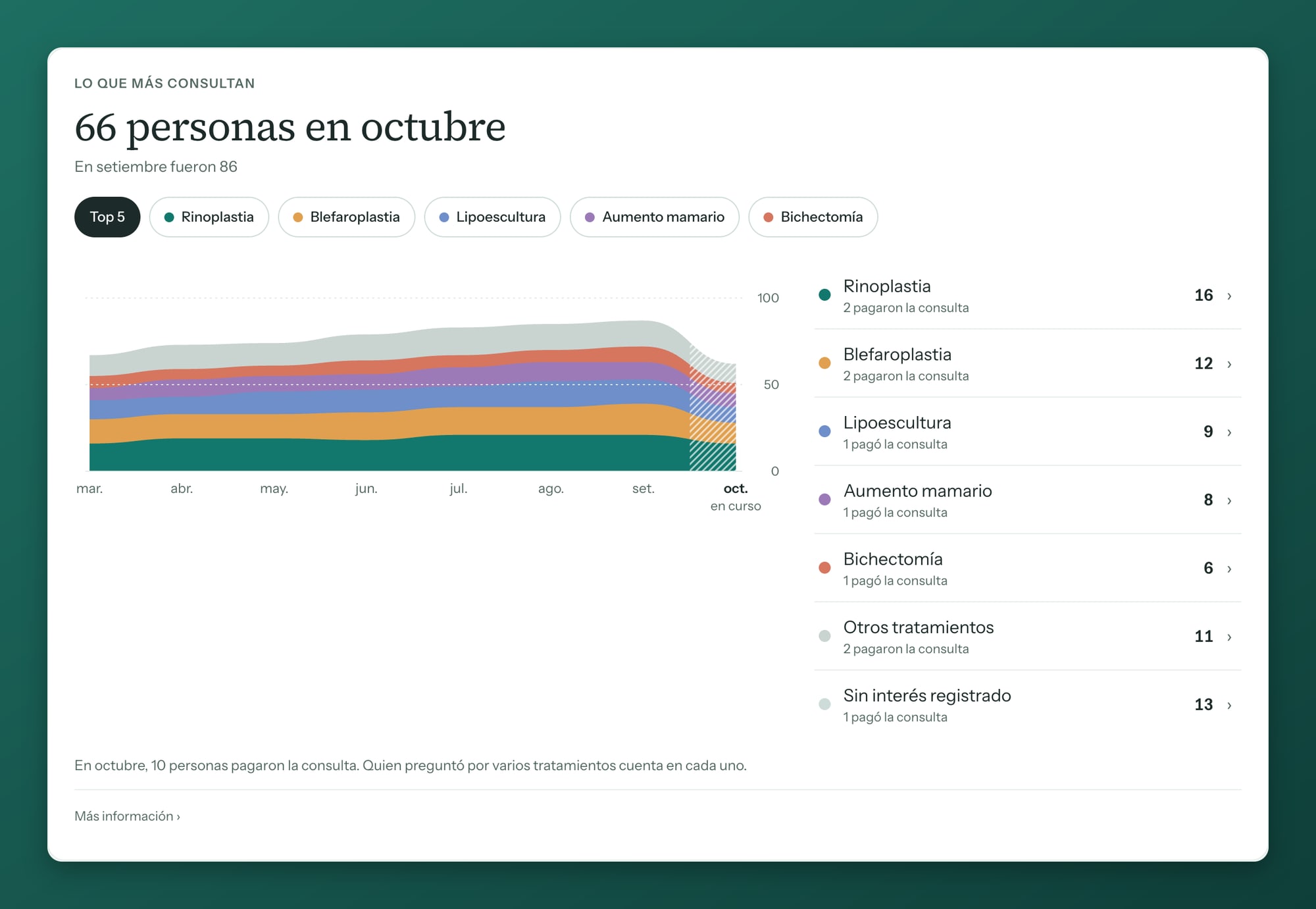 The What they ask about most report with sample data: a chart of recent months and, beside it, October's most-asked treatments with how many people paid for the consultation.