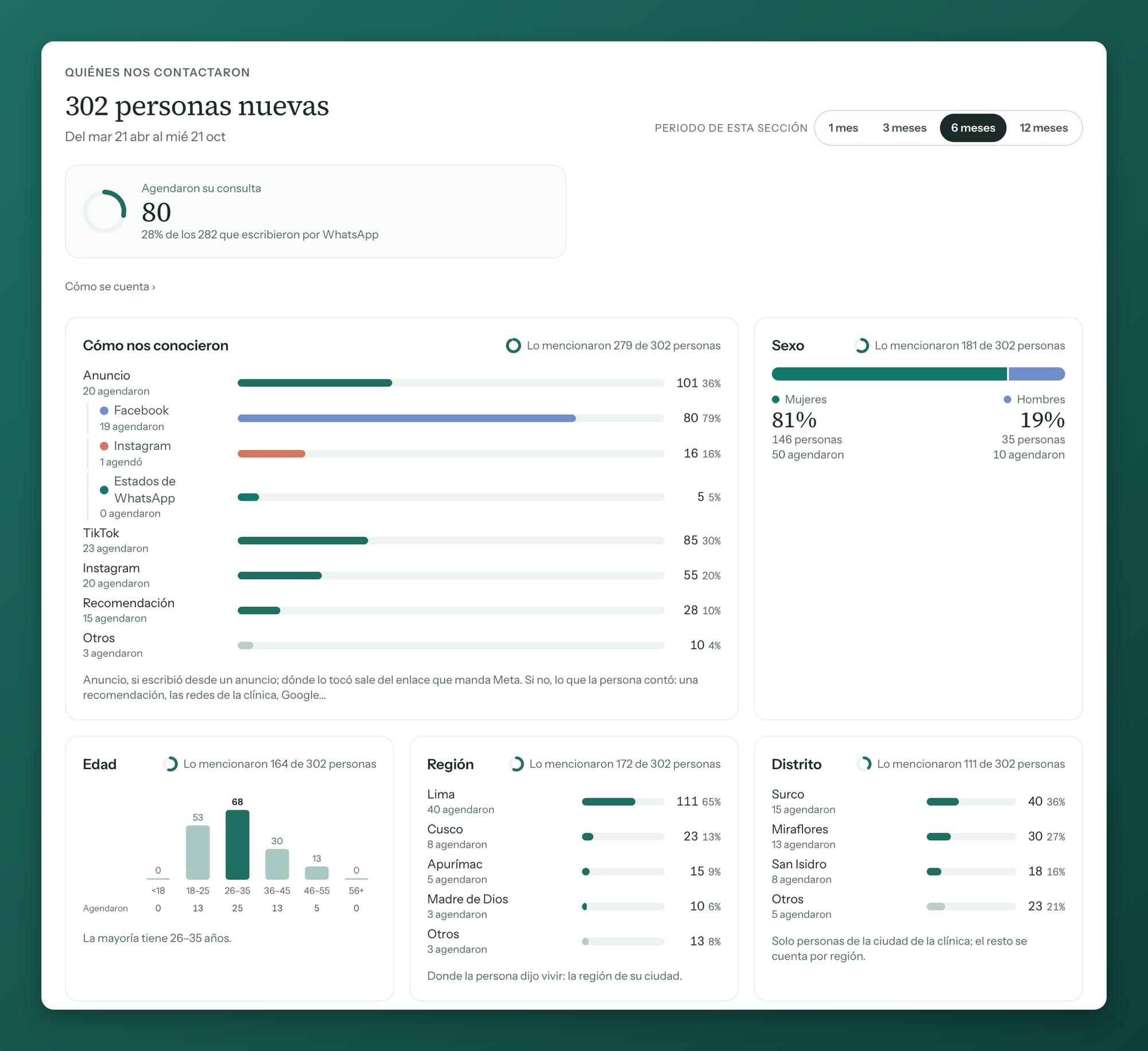 The Who reached out report with sample data: how new people found the clinic, their sex, age, region and district, and how many booked in each group.